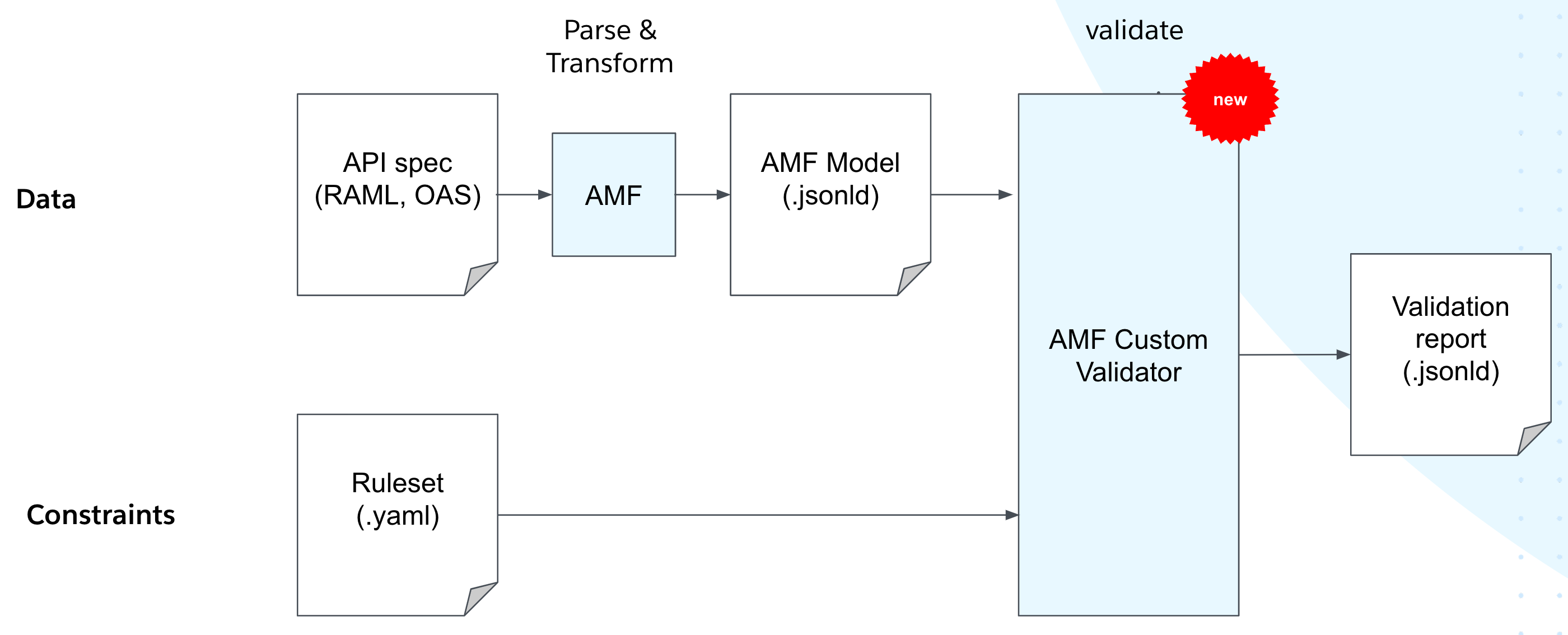 amf-custom-validator