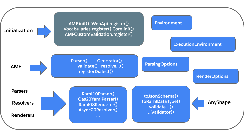 AMF 4 client interface