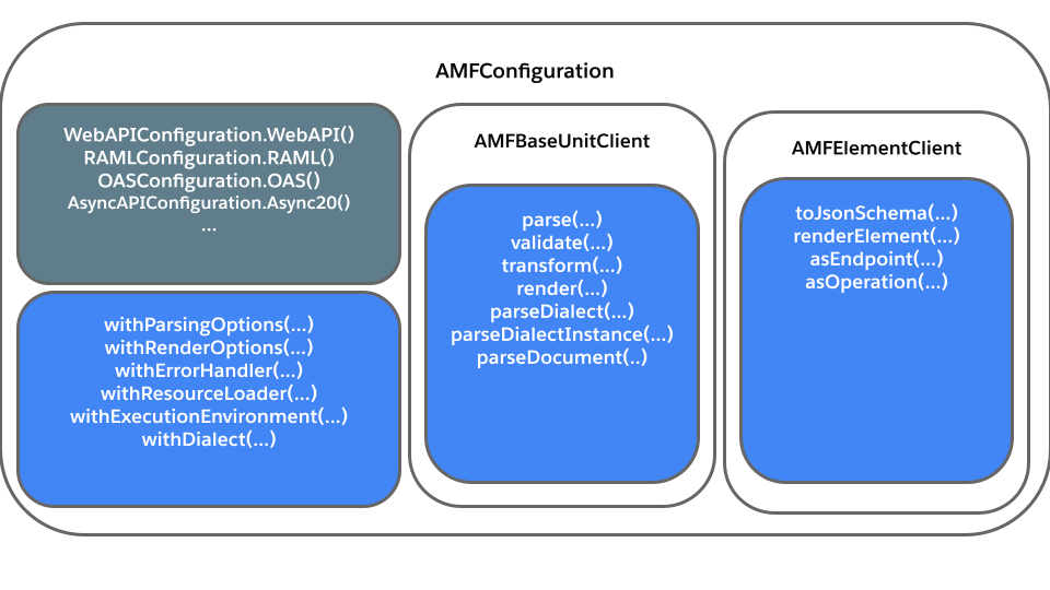 AMF 5 client interface