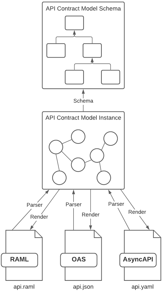 api contract model