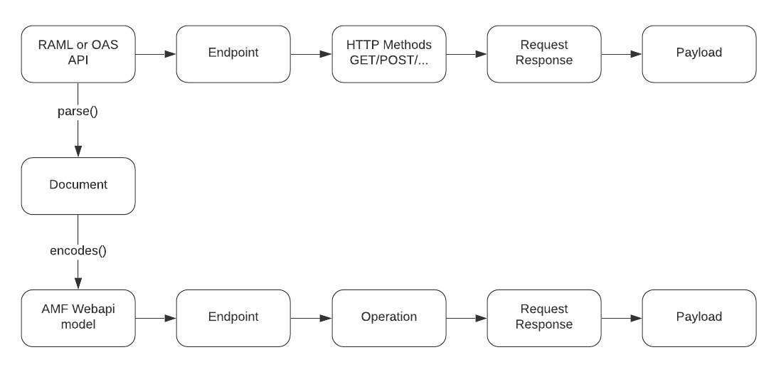 api to webapi model